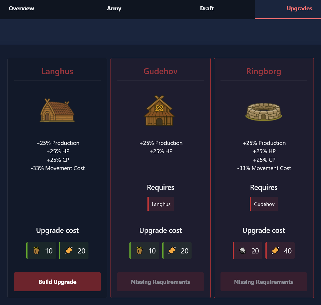 Region upgrade interface showing Langhus, Gudehov, and Ringborg options
